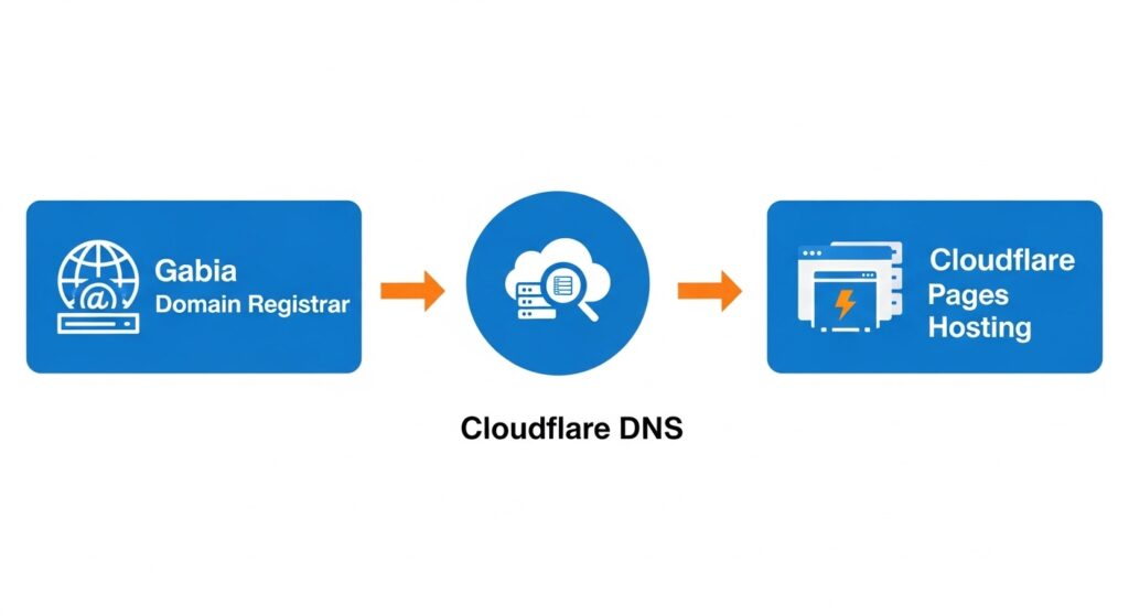 Cloudflare Pages 도메인 연결